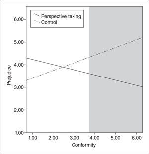 Regression lines showing the effect on prejudice by the interaction between condition and conformity (the gray area represents the Johnson-Neyman region of significance).