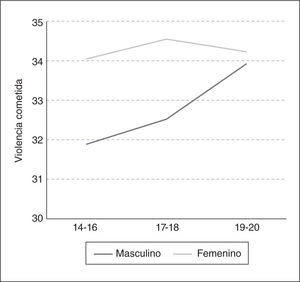 Puntuaciones medias de violencia cometida en función del sexo y la edad de los sujetos.