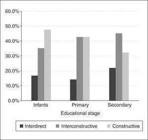 Distribution of conceptions profiles by educational stage.