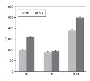 Valores de tiempo reacción (TR), tiempo movimiento (TM) y tiempo de respuesta motriz (TRM) en situación simulada de laboratorio (2D) y en situación real de juego en pista de tenis (3D).