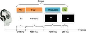 Esquema que muestra la estructura general de un ensayo para ambas tareas de la prueba. Para la DL, la respuesta consistía en decidir si la palabra escuchada había sido o no una palara propia de la lengua. Para la DF, se trató de decidir si el sustantivo escuchado empezaba con vocal o con consonante. ART: artículo; IIE: intervalo interestímulo; SUST: sustantivo.