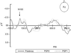 Se ilustran los componentes N100 que presentaron los participantes ante los tres tipos de estímulos (palabras, PSP1 y PSP2) durante la tarea de DF, con dos picos de actividad. El primer pico alrededor de los 70ms y el segundo aproximadamente a los 150ms. Solo el primero generó diferencias significativas entre los elementos.