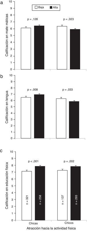 Asociación de la atracción hacia la actividad física con resultados de la calificación en las asignaturas de Matemáticas (a), Lengua (b) y Educación Física (c). Se introdujo la atracción general hacia la AF (baja vs. alta) como factor fijo y las calificaciones de Matemáticas, Lengua y EF como variables dependientes, y la edad e IMC como covariables.