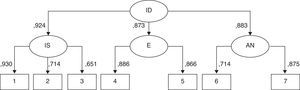 Pesos factoriales de los ítems de la traducción al español de la AIMS-E. AN: afectividad negativa; E: exclusividad; ID: identidad deportiva, IS: identidad social.
