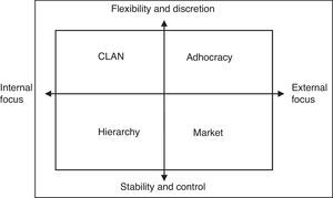 Cameron and Quinn (1999) Model.