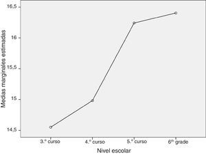 Representación gráfica de la media de aciertos en conciencia sintáctica en función del nivel escolar.