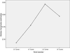 Representación gráfica de la media de aciertos en conciencia fonológica en función del nivel escolar.