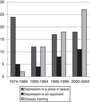 Distribution of linguistic framing patterns across four periods of time. Dark gray bars correspond to DEPRESSION IS A PLACE IN SPACE metaphor, dashed bars to DEPRESSION IS AN OPPONENT metaphor, and light gray bars to the disease frame.