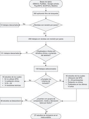 Diagrama de flujo del proceso de selección de artículos.
