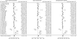 Forest-Plot para cada dimensión esquizotípica en los diferentes estudios.
