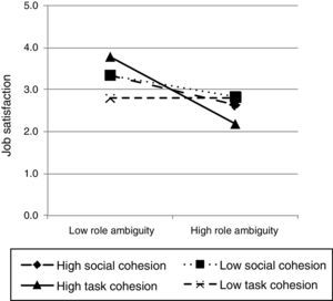 Three-way interaction effect between role ambiguity, social cohesion and task cohesion to predict job satisfaction, Mexico.