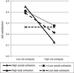 Three-way interaction effect between role ambiguity, social cohesion and task cohesion to predict job satisfaction, Spain.