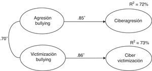 Modelo final de ecuaciones estructurales: coocurrencia del bullying y cyberbullying (*p<.05).