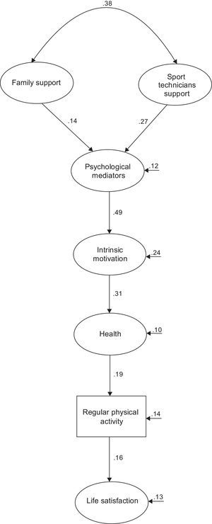 Structural equation model (SEM) which shows the relations between autonomy support from the family and sports technicians, psychological mediators, intrinsic motivation, health, doing regular physical activity and life satisfaction. All the regression weights are standardized and statistically significant (p<.05).