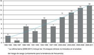 Número de ensayos clínicos publicados por años (bloques de 3 años) en la historia de la Revista Colombiana de Anestesiología (n=75). La última barra (2009-2011) incluye los 13 ensayos clínicos no incluidos en el análisis del riesgo de sesgo (únicamente para la tendencia de frecuencia).