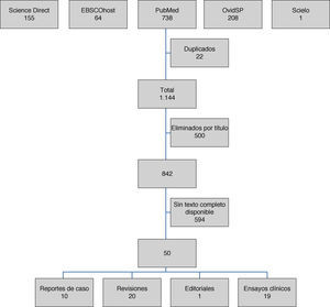 Flujograma de la estrategia de búsqueda.