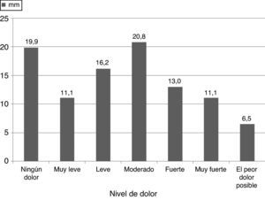 Porcentaje de pacientes según la intensidad del dolor a las 4h del postoperatorio en 213 pacientes del Hospital Universitario San Jorge (Pereira, Colombia) en 2011.