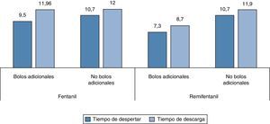 Relación entre número de bolos y tiempos de despertar y descarga. Fuente: autores.