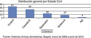 Distribución general por estado civil. Fuente: Historias clínicas domiciliarias, Bogotá, enero de 2008 a junio de 2012.
