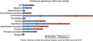Distribución general de pacientes por nivel de escolaridad. Fuente: Historias clínicas domiciliarias, Bogotá, enero de 2008 a junio de 2012.