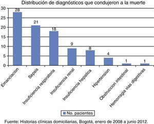 Distribución de diagnósticos que condujeron a la muerte. Fuente: Historias clínicas domiciliarias, Bogotá, enero de 2008 a junio 2012.