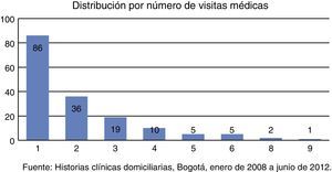 Número de visitas médicas realizadas. Fuente: Historias clínicas domiciliarias, Bogotá, enero de 2008 a junio de 2012.