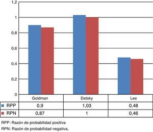 Razones de probabilidad positiva y negativa de los índices cardíacos de riesgo. RPN: razón de probabilidad negativa; RPP: razón de probabilidad positiva.