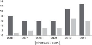 Número de casos, politrauma y SDRA 2006-2011. Fuente: Datos del estudio.