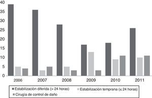 Variación de estrategia de manejo en el tiempo. Hospital Pablo Tobón Uribe 2006-2011. Fuente: Datos del estudio.