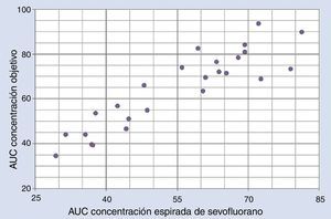 Correlación área bajo la curva (AUC) de la concentración objetivo vs. la concentración espirada de sevofluorano. Área bajo la curva concentración tiempo (AUC) de las concentraciones objetivo empleadas por el TCI y las concentraciones espiradas de sevofluorano cada 5 s en los 25 pacientes; el rho de Spermann del AUC para cada paciente fue de 0,875. Fuente: autores.