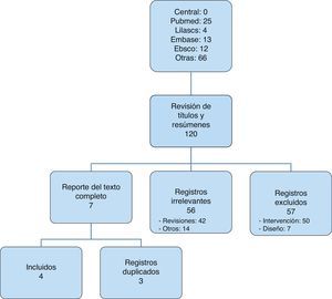 Proceso de selección de los artículos incluidos. Los artículos incluidos aparecen relacionados en la tabla 1; los excluidos de la base de datos de PubMed y Lilacs aparecen referenciados en la tabla 2. Fuente: autores.