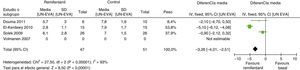 Intensidad del dolor, grupo remifentanilo: comparación del efecto analgésico entre la hora 3 y la hora 0. Fuente: autores.
