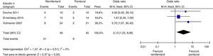 Riesgo de náuseas: comparativo grupo remifentanilo vs. epidural. Fuente: autores.