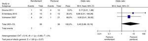 Riesgo de parto instrumentado: comparativo grupo remifentanilo vs. epidural (subgrupo de estudios con sesgo a favor de remifentanilo). Fuente: autores.
