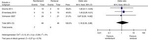 Riesgo de cesárea: comparativo grupo remifentanilo vs. epidural. Fuente: autores.