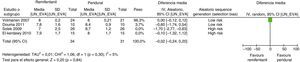 Intensidad del dolor, grupo remifentanilo vs. epidural en los estudios con bajo riesgo de sesgo en la hora 0 (solo se incluyeron en el análisis Douma y Volmanen). Fuente: autores.