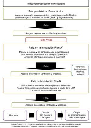 Algoritmo de manejo para la intubación traqueal difícil inesperada en niños. Fuente: autores.