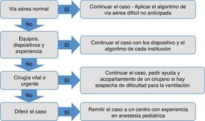 Esquema de manejo general del niño con vía aérea difícil. Si no hay la suficiente experiencia o no están disponibles los recursos mínimos para atender estos niños, el paciente debe ser referido a un centro con experiencia en anestesia y cirugía pediátrica. Fuente: autores.