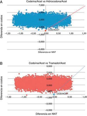 A) Codeína/acetaminofén vs hidrocodona/acetaminofén. B) Codeína/acetaminofén vs tramadol/acetaminofén.