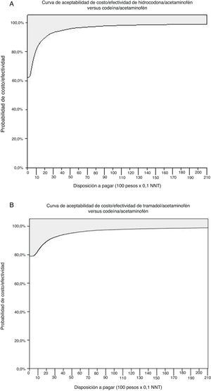 A) Curva de aceptabilidad de costo-efectividad de hidrocodona/acetaminofén versus codeína/acetaminofén. B) Curva de aceptabilidad de costo-efectividad de tramadol/acetaminofén versus codeína/acetaminofén.