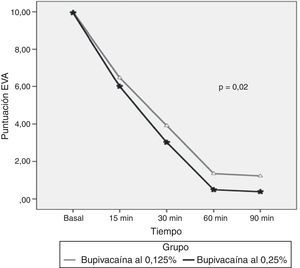 Comparación de percepción del dolor por EVA en mujeres con analgesia obstétrica con bupivacaína en dos concentraciones diferentes. Fuente: autores.