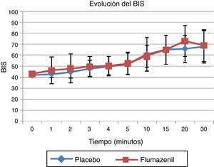 Evolución del índice biespectral (BIS) en los 2 grupos. Fuente: Autores.