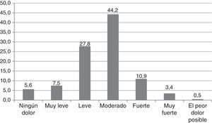 Porcentaje de pacientes según la intensidad del dolor a las 4h del postoperatorio en 1.015 pacientes de 8 clínicas de Colombia en 2014. Fuente: autores.