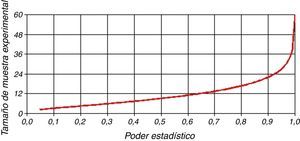 Tamaño de muestra versus gráfico de poder estadístico. Fuente: autores.