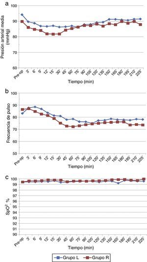 a) Variación de la presión arterial media a través del tiempo. b) Variación de la frecuencia del pulso a través del tiempo. c) Variación de la SaO2 a través del tiempo. Fuente: autores.