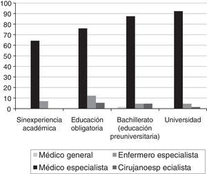 Respuestas de Q1 según niveles de estudios (expresadas en porcentajes). Fuente: autores.