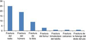 Localización anatómica de las fracturas. Distribución de frecuencias. Fuente: autores.