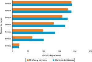 Adherencia a guía de sepsis según número de metas cumplidas. Fuente: autores.