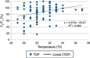 Correlación entre temperatura tenar y relación T4/T1 frente al estímulo tren de cuatro. El coeficiente de determinación (R2) para la muestra obtenida no pudo determinar la atribución entre estas variables. Fuente: autores.