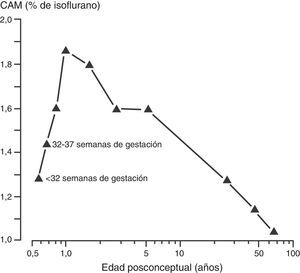 Concentración alveolar mínima (CAM) del isuflorano y edad posconceptual. Fuente: reproducido con autorización de LeDez y Lerman41.